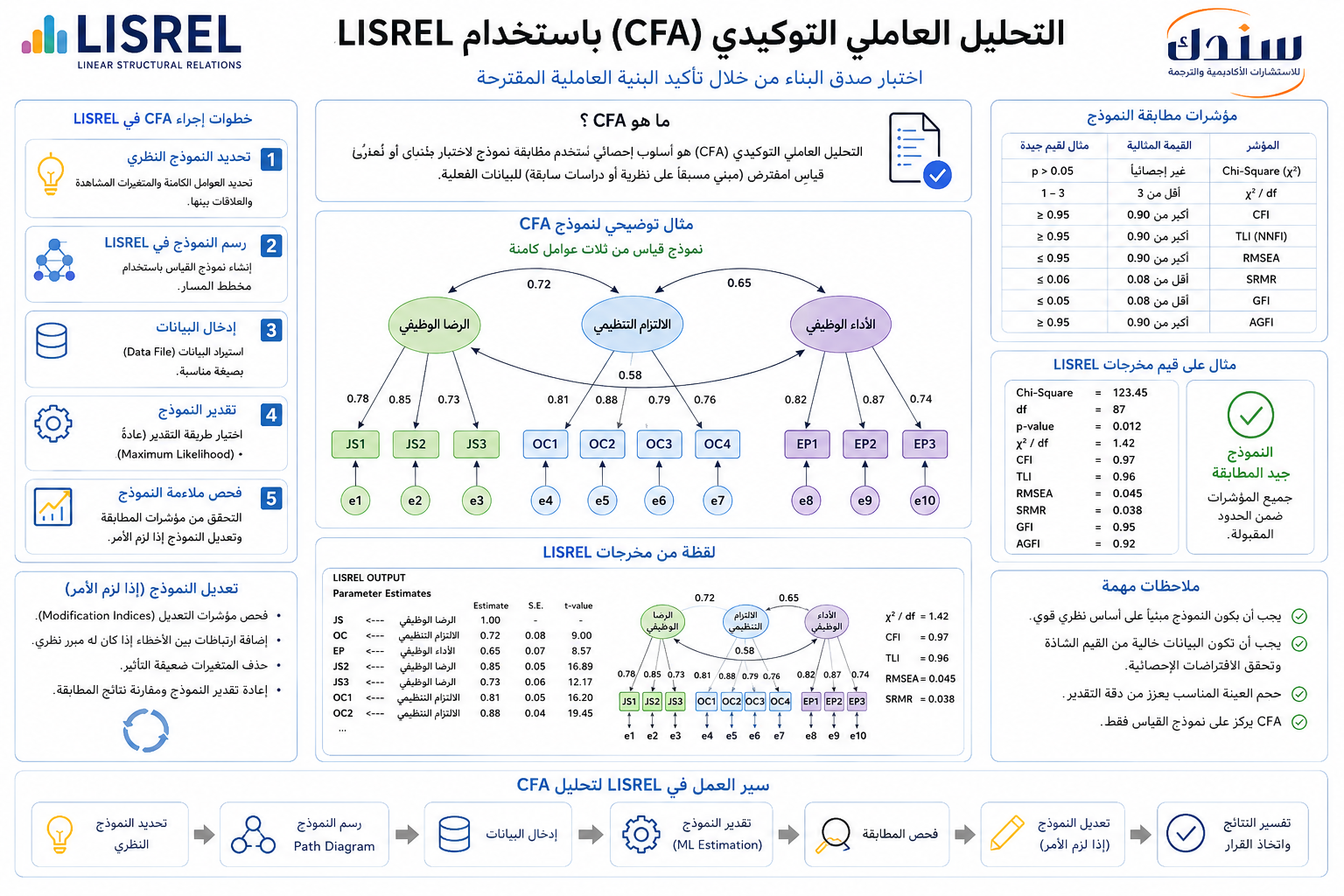 التحليل العاملي التوكيدي (CFA) باستخدام LISREL